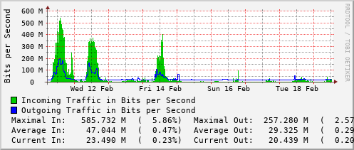 weekly-graph