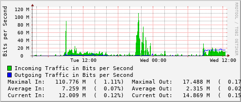 daily-graph