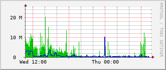 stc-rt-0902_vl1500 Traffic Graph