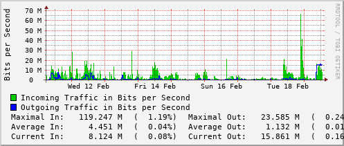 weekly-graph