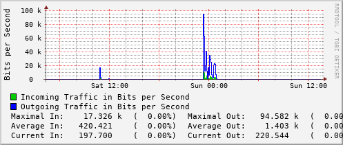 daily-graph