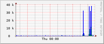 stc-rt-0902_vl411 Traffic Graph