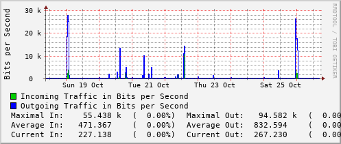 weekly-graph