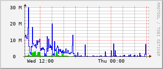 stc-rt-0902_vl420 Traffic Graph