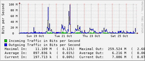 weekly-graph