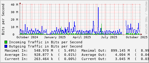yearly-graph