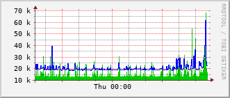 stc-rt-0902_vl421 Traffic Graph