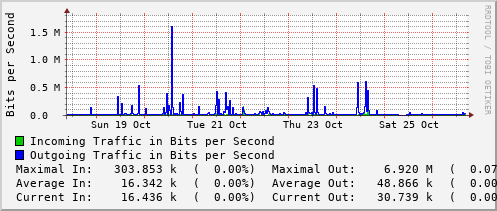 weekly-graph