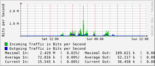 daily-graph