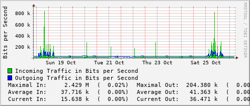 weekly-graph