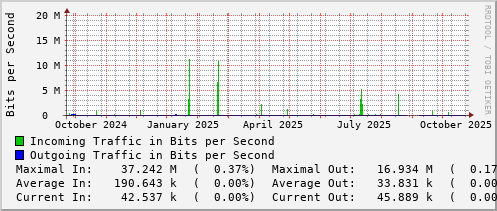 yearly-graph