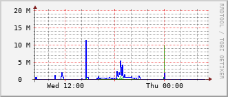stc-rt-0902_vl431 Traffic Graph