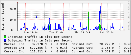 weekly-graph