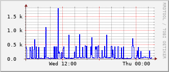 stc-rt-0902_vl438 Traffic Graph