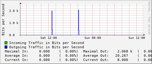 daily-graph