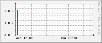 stc-rt-0902_vl439 Traffic Graph