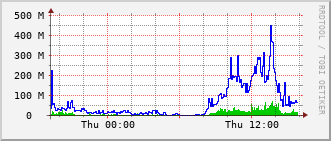 stc-rt-0902_vl460 Traffic Graph