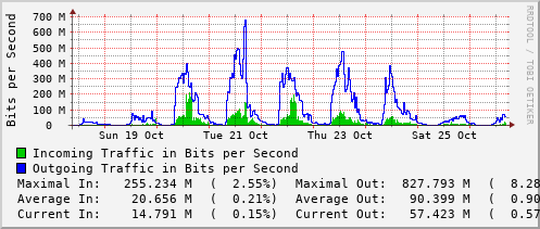 weekly-graph