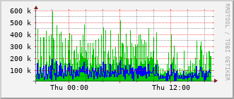 stc-rt-0902_vl480 Traffic Graph