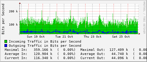 weekly-graph