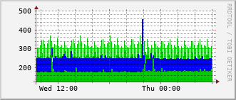 stc-rt-0902_vl499 Traffic Graph