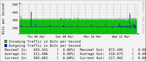 weekly-graph