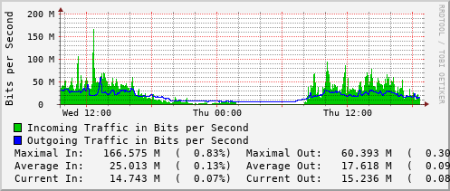 daily-graph