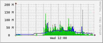 tc-rt-0903_po10 Traffic Graph