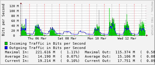 weekly-graph