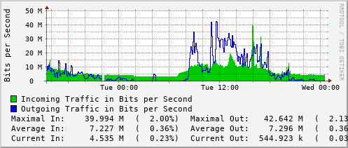 daily-graph