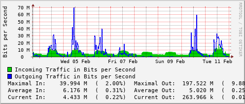 weekly-graph