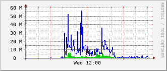tc-rt-0903_po21 Traffic Graph