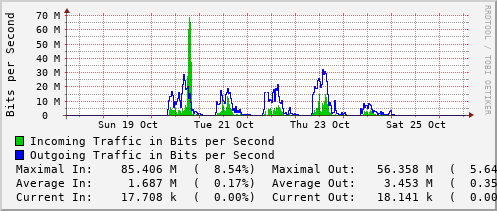 weekly-graph