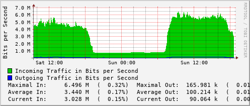 daily-graph