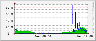tc-rt-0903_po22 Traffic Graph