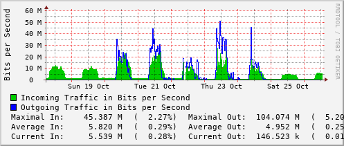 weekly-graph