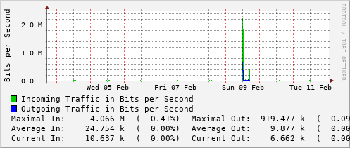 weekly-graph