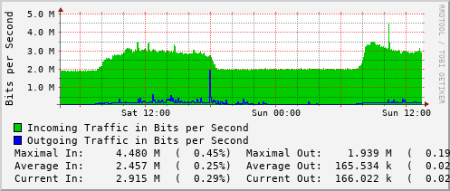 daily-graph