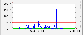tc-rt-0903_te1_0_2 Traffic Graph