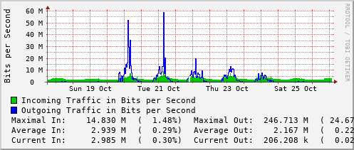 weekly-graph