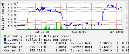 daily-graph