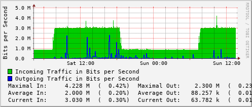 daily-graph