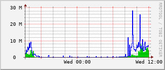 tc-rt-0903_te1_0_6 Traffic Graph