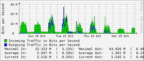 weekly-graph