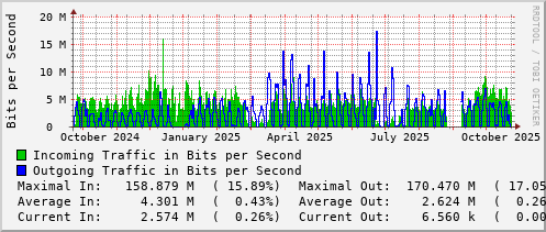 yearly-graph