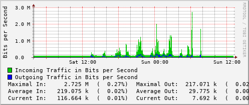 daily-graph