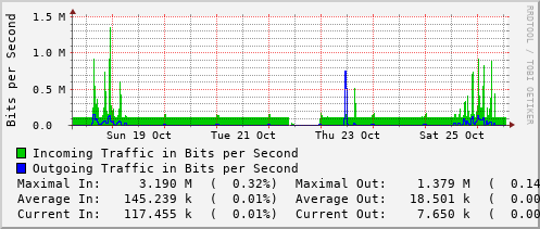 weekly-graph