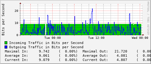 daily-graph