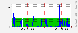 tc-rt-0903_vl1210 Traffic Graph