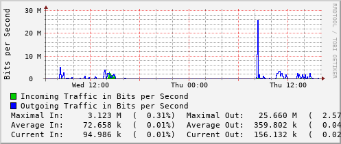 daily-graph